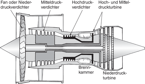 Turbo Triebwerk